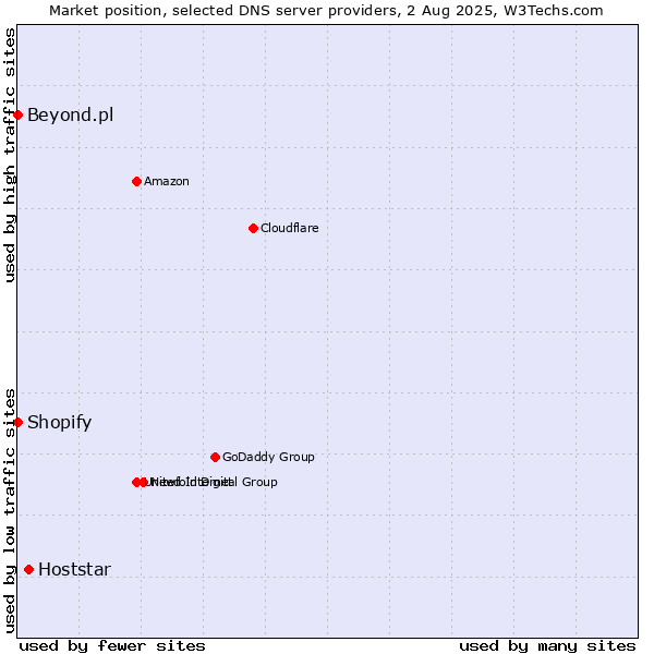 Market position of Hoststar vs. Shopify vs. Beyond.pl