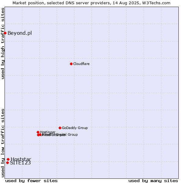 Market position of Hoststar vs. SITE123 vs. Beyond.pl