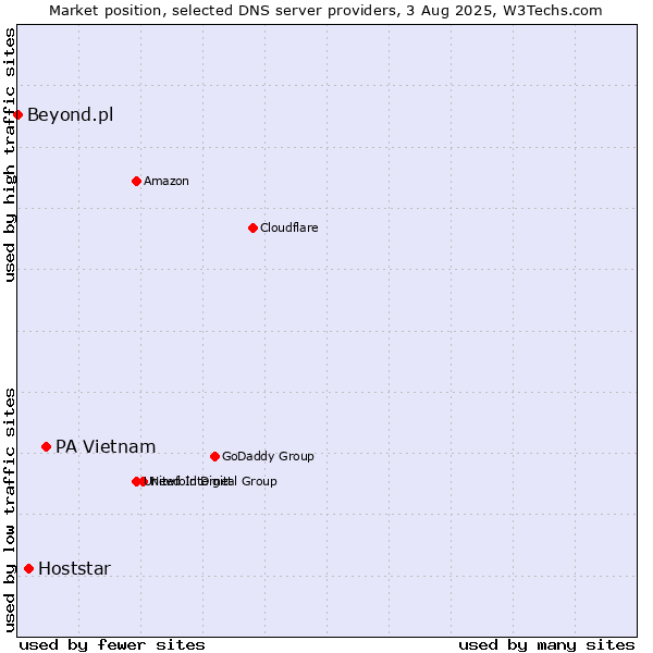 Market position of PA Vietnam vs. Hoststar vs. Beyond.pl
