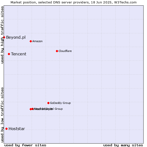 Market position of Tencent vs. Hoststar vs. Beyond.pl