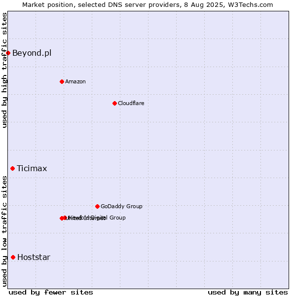Market position of Hoststar vs. Ticimax vs. Beyond.pl