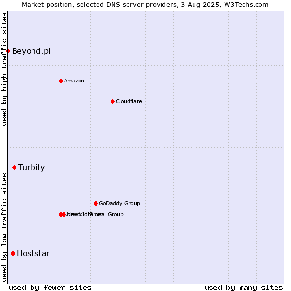 Market position of Turbify vs. Hoststar vs. Beyond.pl
