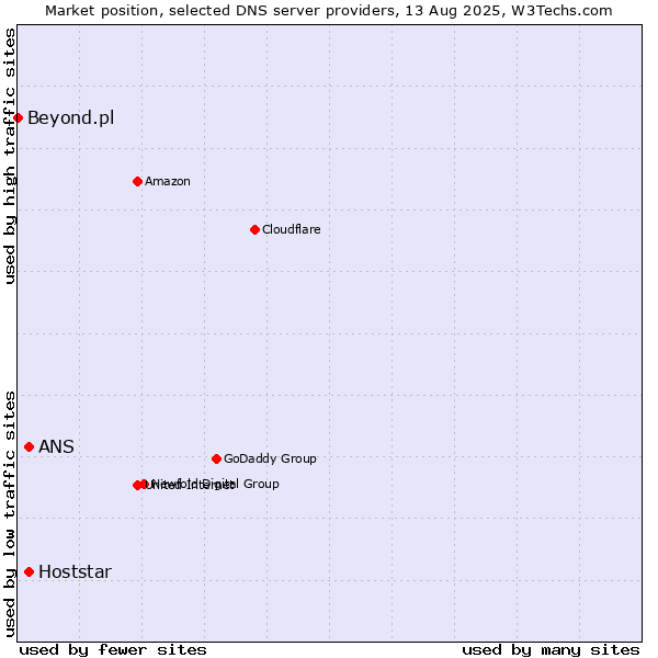 Market position of ANS vs. Hoststar vs. Beyond.pl