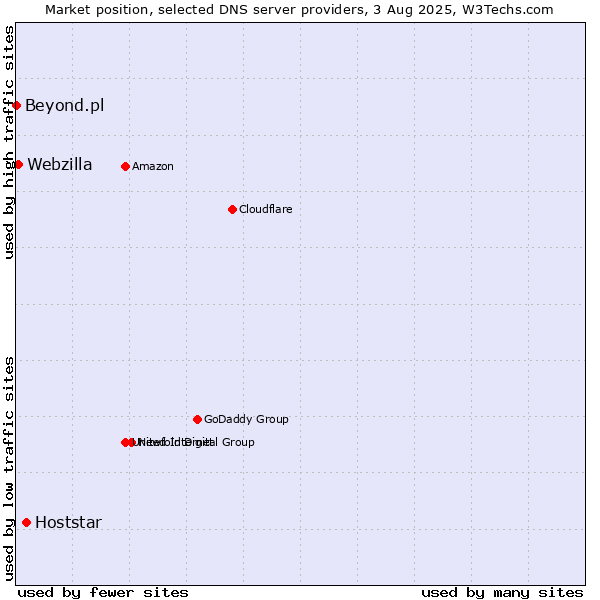 Market position of Hoststar vs. Webzilla vs. Beyond.pl