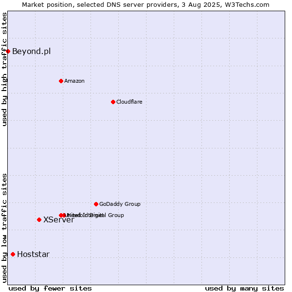 Market position of XServer vs. Hoststar vs. Beyond.pl
