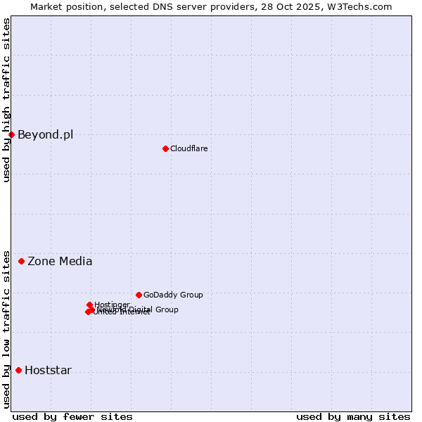 Market position of Zone Media vs. Hoststar vs. Beyond.pl