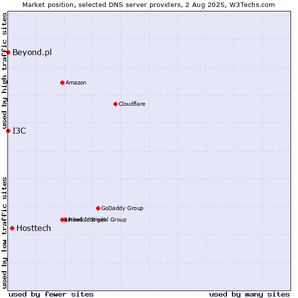 Market position of Hosttech vs. I3C vs. Beyond.pl