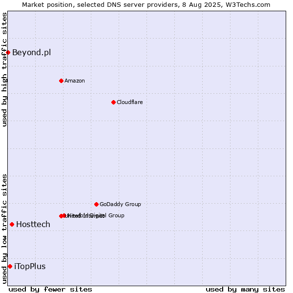 Market position of Hosttech vs. iTopPlus vs. Beyond.pl