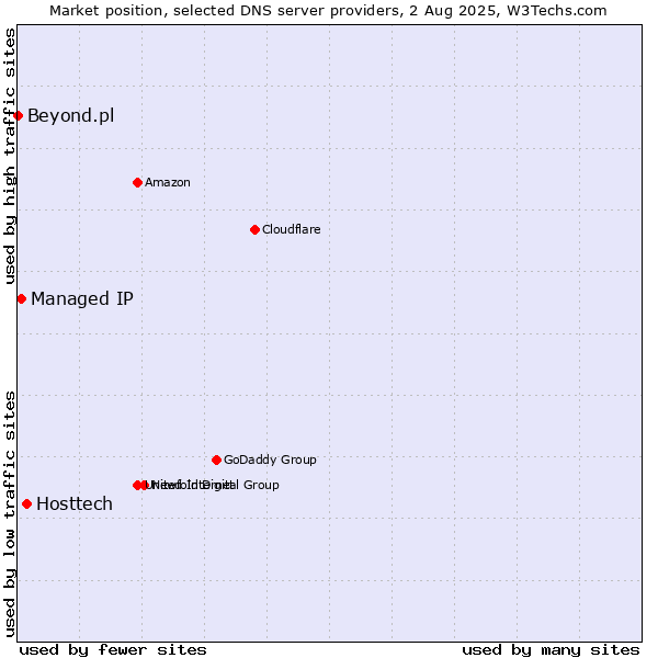 Market position of Hosttech vs. Managed IP vs. Beyond.pl