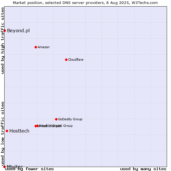Market position of Hosttech vs. Beyond.pl vs. Mivitec