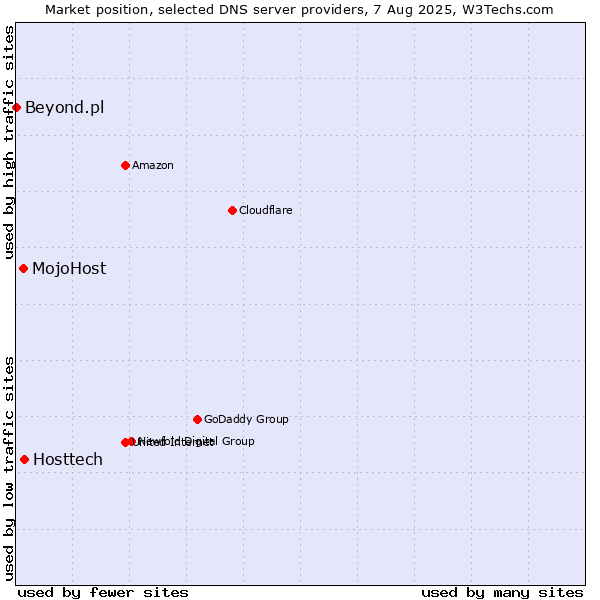 Market position of Hosttech vs. MojoHost vs. Beyond.pl