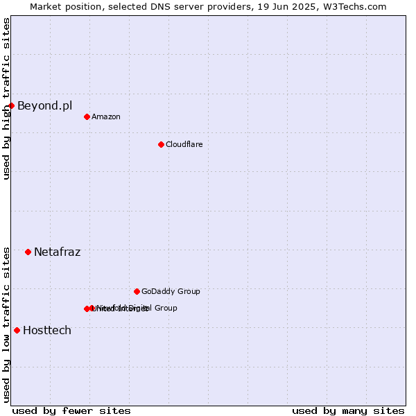 Market position of Netafraz vs. Hosttech vs. Beyond.pl