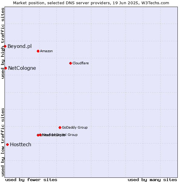Market position of Hosttech vs. NetCologne vs. Beyond.pl