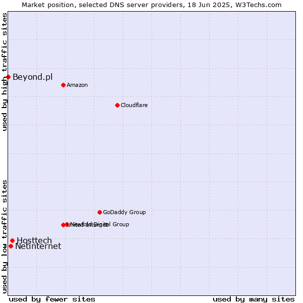 Market position of Hosttech vs. Netinternet vs. Beyond.pl