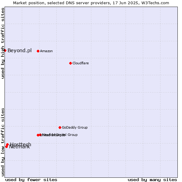 Market position of Hosttech vs. Netmark vs. Beyond.pl