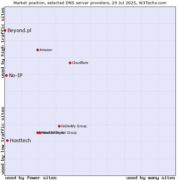 Market position of Hosttech vs. No-IP vs. Beyond.pl
