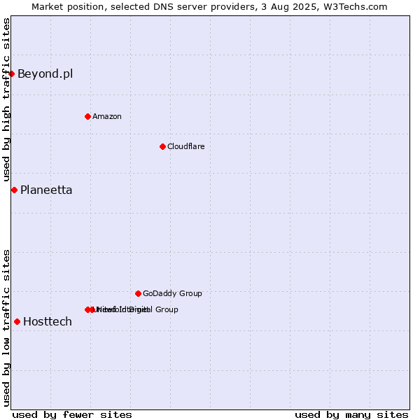 Market position of Hosttech vs. Planeetta vs. Beyond.pl