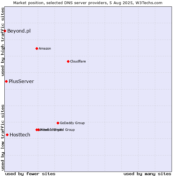 Market position of Hosttech vs. PlusServer vs. Beyond.pl