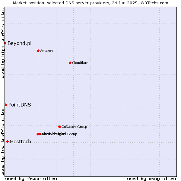 Market position of Hosttech vs. PointDNS vs. Beyond.pl