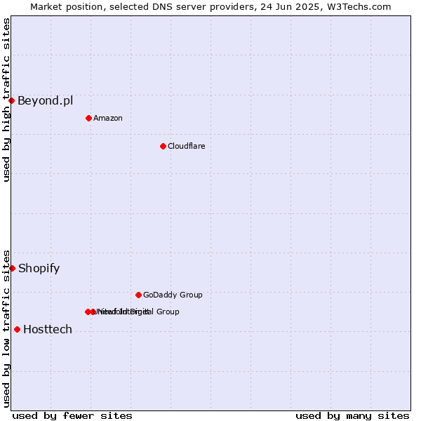 Market position of Hosttech vs. Shopify vs. Beyond.pl
