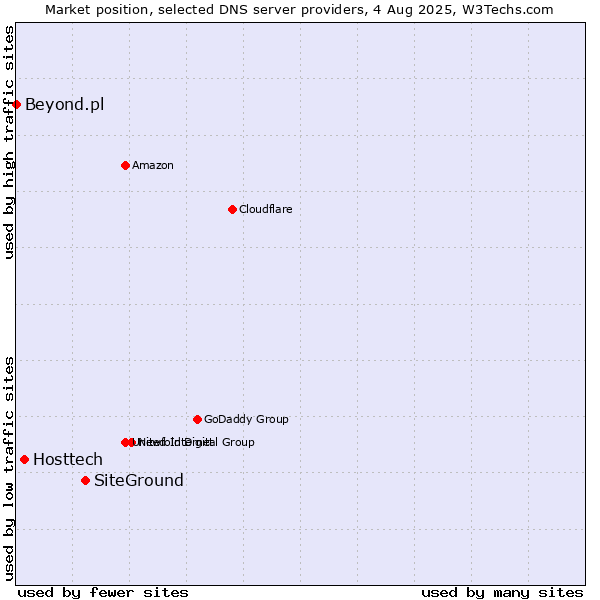 Market position of SiteGround vs. Hosttech vs. Beyond.pl