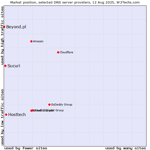 Market position of Hosttech vs. Sucuri vs. Beyond.pl