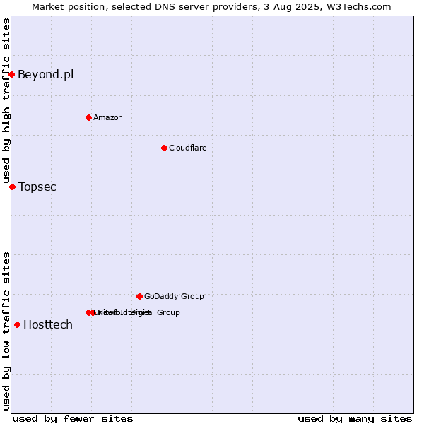 Market position of Hosttech vs. Topsec vs. Beyond.pl