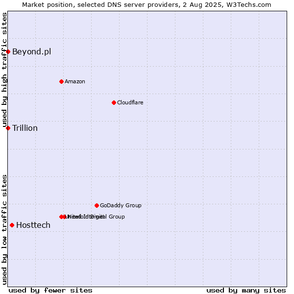 Market position of Hosttech vs. Beyond.pl vs. Trillion