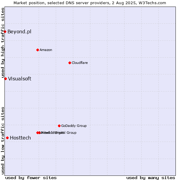 Market position of Hosttech vs. Visualsoft vs. Beyond.pl