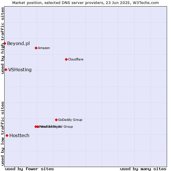 Market position of Hosttech vs. VSHosting vs. Beyond.pl