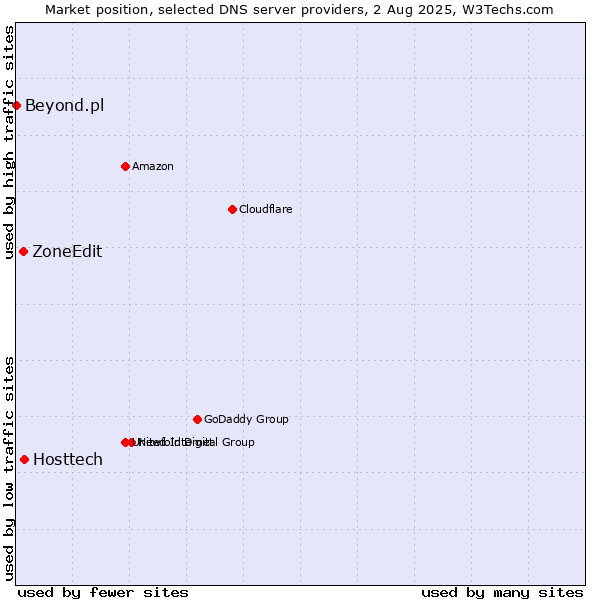 Market position of Hosttech vs. ZoneEdit vs. Beyond.pl