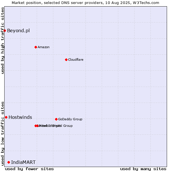 Market position of IndiaMART vs. Hostwinds vs. Beyond.pl