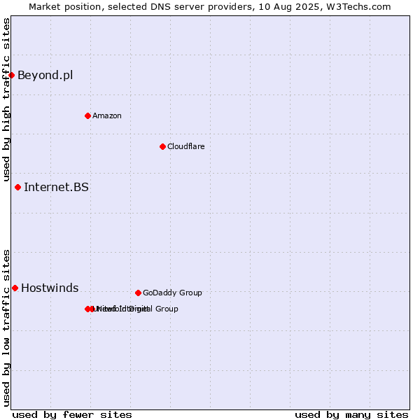 Market position of Internet.BS vs. Hostwinds vs. Beyond.pl