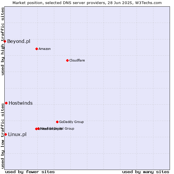 Market position of Hostwinds vs. Linux.pl vs. Beyond.pl
