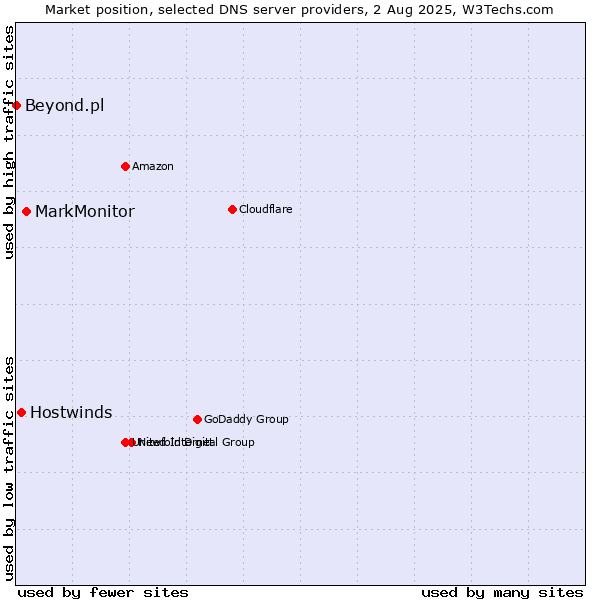 Market position of MarkMonitor vs. Hostwinds vs. Beyond.pl