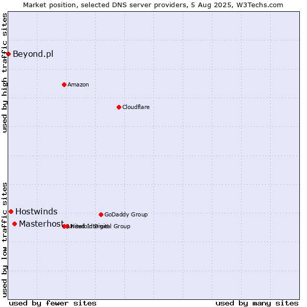 Market position of Masterhost vs. Hostwinds vs. Beyond.pl