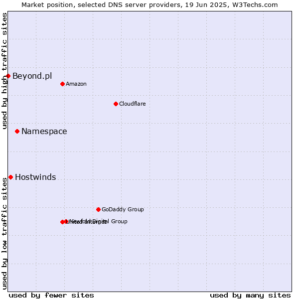 Market position of Namespace vs. Hostwinds vs. Beyond.pl