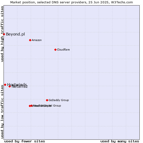 Market position of Netafraz vs. Hostwinds vs. Beyond.pl