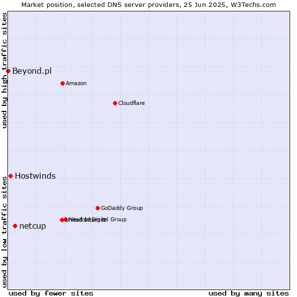 Market position of netcup vs. Hostwinds vs. Beyond.pl