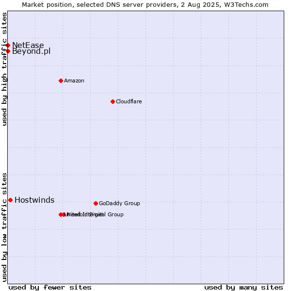 Market position of Hostwinds vs. Beyond.pl vs. NetEase