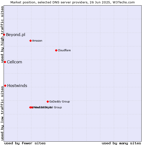 Market position of Hostwinds vs. Cellcom vs. Beyond.pl