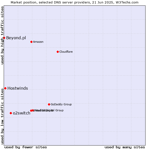 Market position of o2switch vs. Hostwinds vs. Beyond.pl