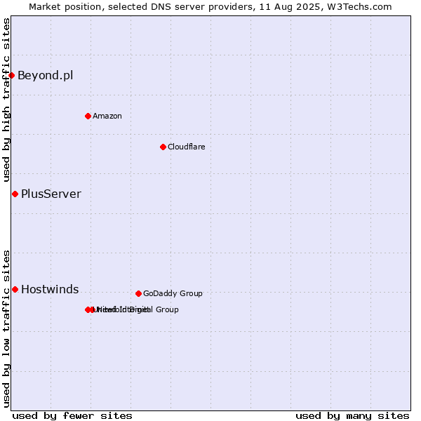 Market position of PlusServer vs. Hostwinds vs. Beyond.pl