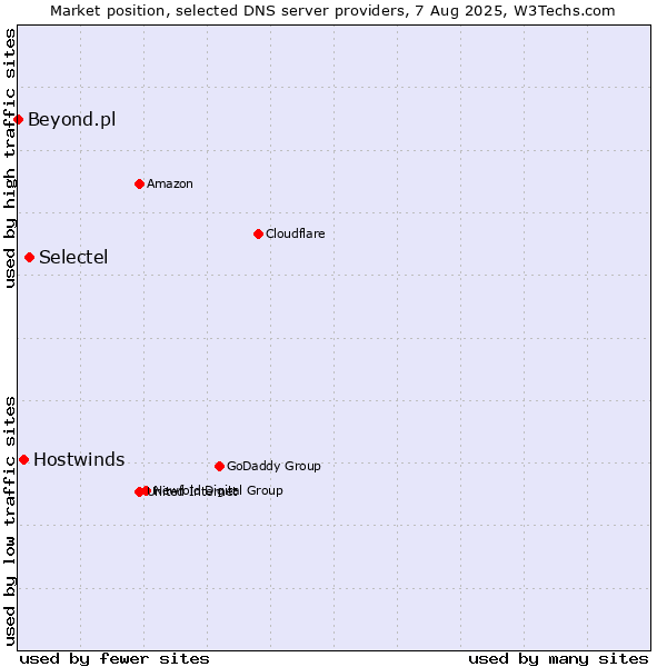 Market position of Selectel vs. Hostwinds vs. Beyond.pl
