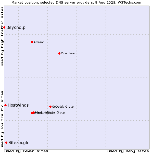 Market position of Sitezoogle vs. Hostwinds vs. Beyond.pl