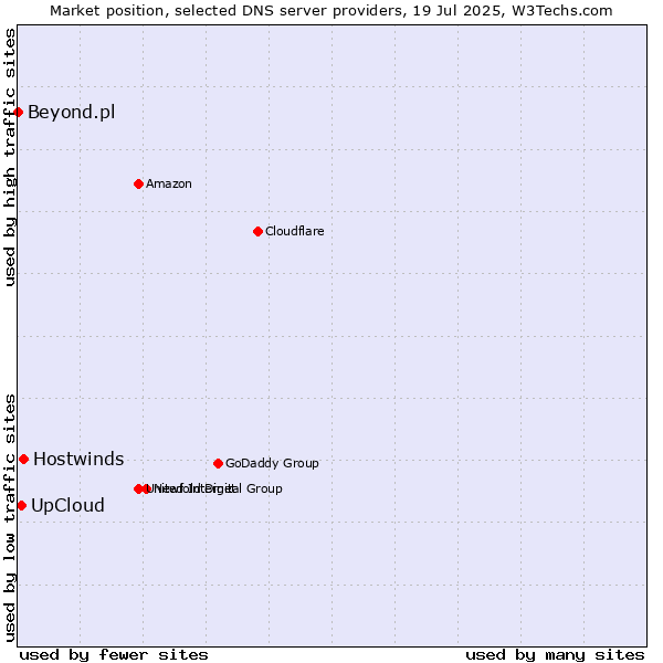 Market position of UpCloud vs. Hostwinds vs. Beyond.pl