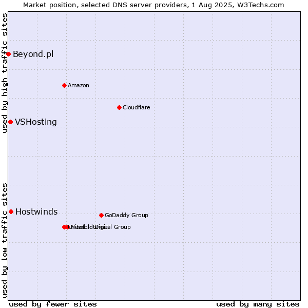 Market position of Hostwinds vs. VSHosting vs. Beyond.pl