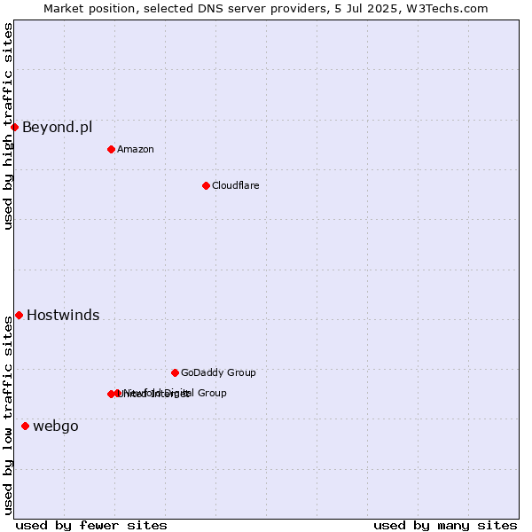 Market position of webgo vs. Hostwinds vs. Beyond.pl