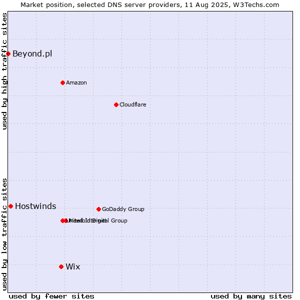 Market position of Wix vs. Hostwinds vs. Beyond.pl