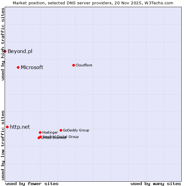 Market position of Microsoft vs. http.net vs. Beyond.pl